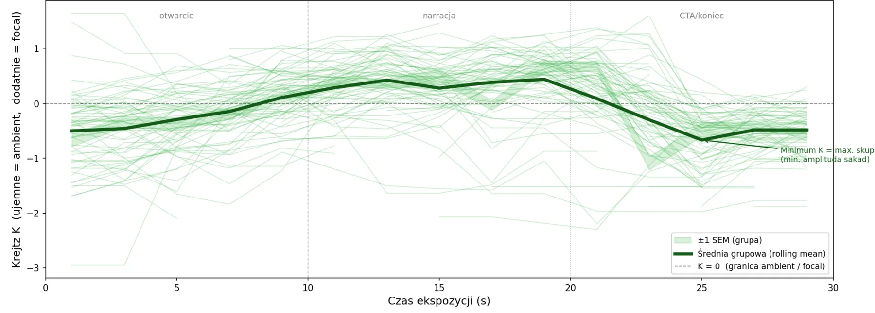 Wykres współczynnika Krejtza K w czasie ekspozycji: cienkie linie to krzywe
            pojedynczych uczestników, gruba linia to średnia grupowa, pionowe linie dzielą
            spot na otwarcie, narrację i zakończenie