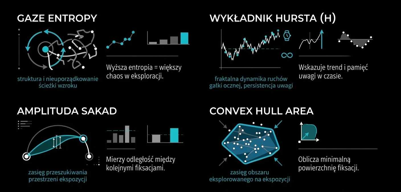 Cztery diagramy wskaźników: entropia ścieżki wzroku, wykładnik Hursta, amplituda sakad i pole obszaru eksplorowanego