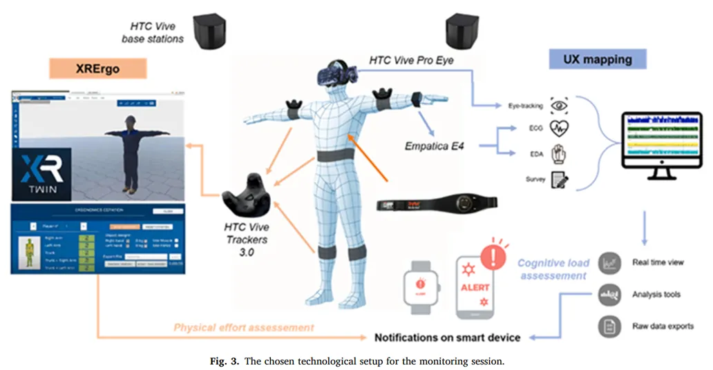 Schemat stanowiska pomiarowego: gogle HTC Vive Pro Eye, trackery ruchu, opaska Empatica E4 i przesył sygnałów do analizy